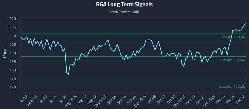 RGA Long Term Analysis for December 22 2025