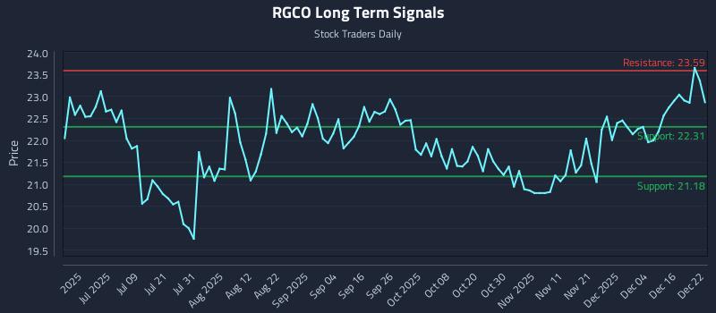 RGCO Long Term Analysis for December 22 2025