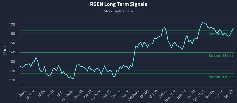 RGEN Long Term Analysis for December 22 2025