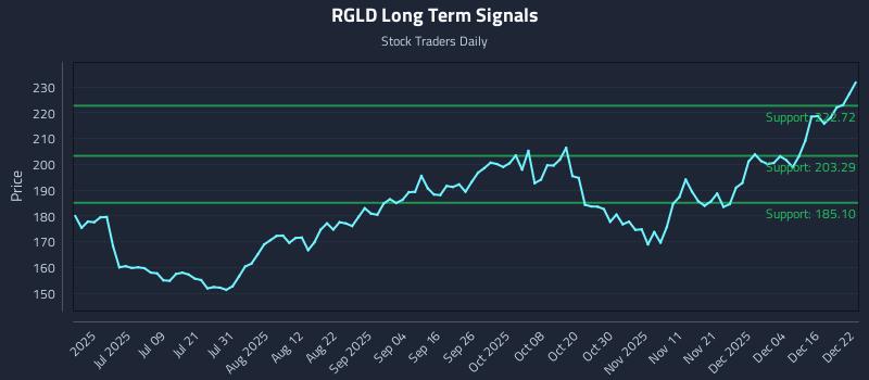 RGLD Long Term Analysis for December 22 2025