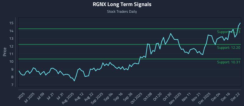 RGNX Long Term Analysis for December 22 2025