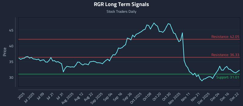 RGR Long Term Analysis for December 22 2025