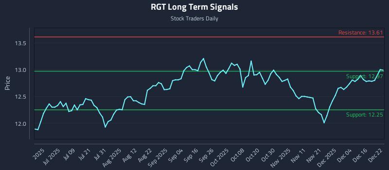 RGT Long Term Analysis for December 22 2025