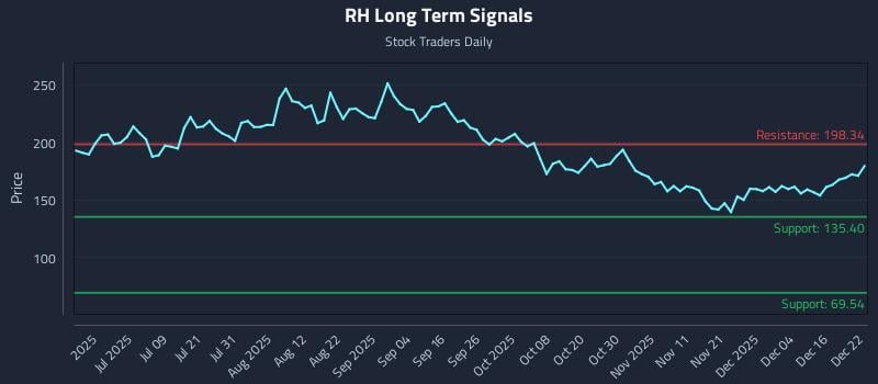 RH Long Term Analysis for December 22 2025