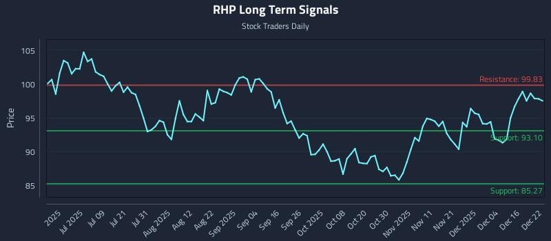 RHP Long Term Analysis for December 22 2025