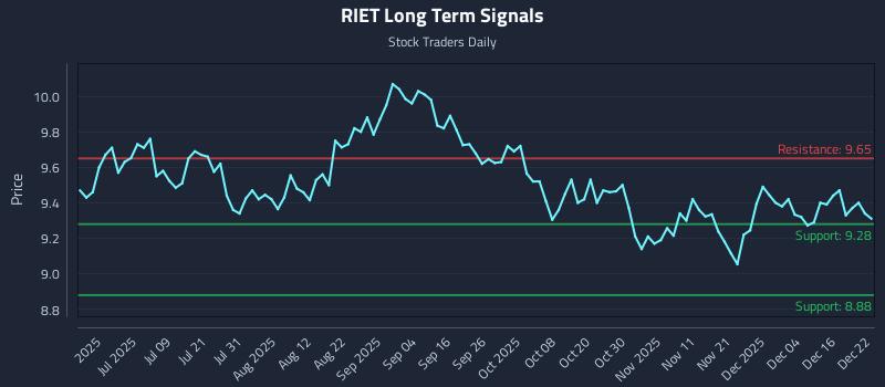 RIET Long Term Analysis for December 22 2025