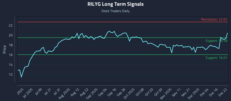 RILYG Long Term Analysis for December 22 2025