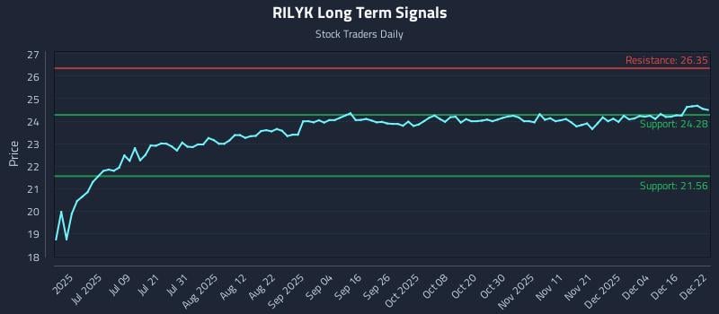 RILYK Long Term Analysis for December 22 2025