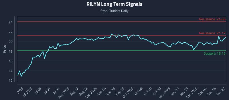 RILYN Long Term Analysis for December 22 2025