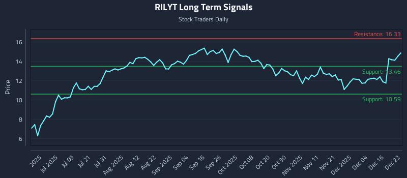RILYT Long Term Analysis for December 22 2025 RILYT Long Term Analysis for December 22 2025