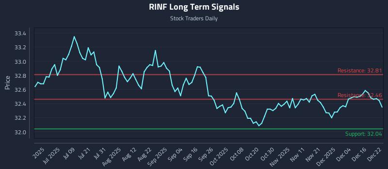 RINF Long Term Analysis for December 22 2025