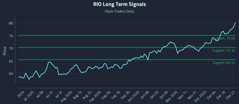 RIO Long Term Analysis for December 22 2025 RIO Long Term Analysis for December 22 2025