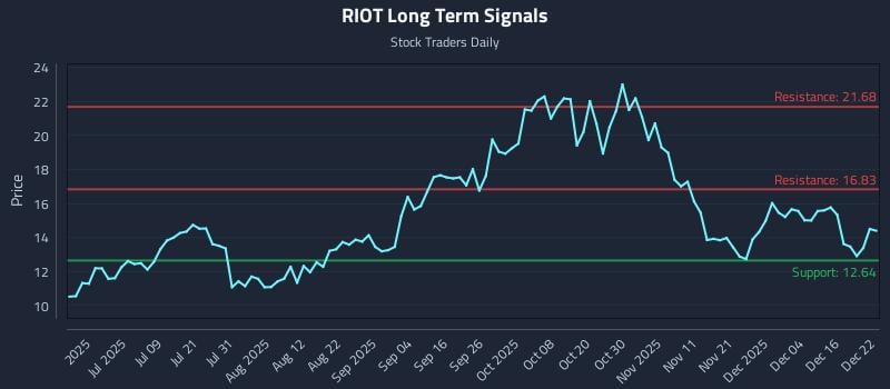 RIOT Long Term Analysis for December 22 2025