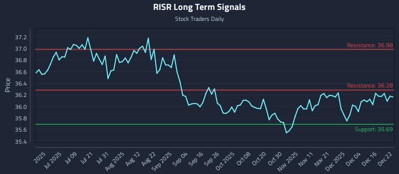 RISR Long Term Analysis for December 22 2025
