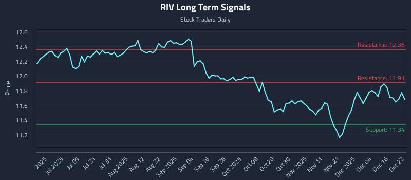 RIV Long Term Analysis for December 22 2025