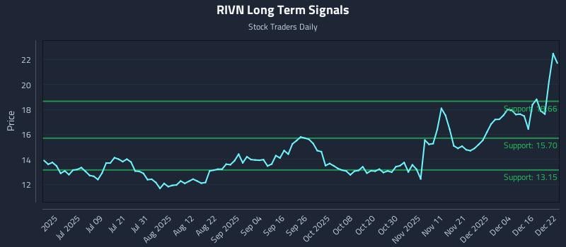 RIVN Long Term Analysis for December 22 2025 RIVN Long Term Analysis for December 22 2025