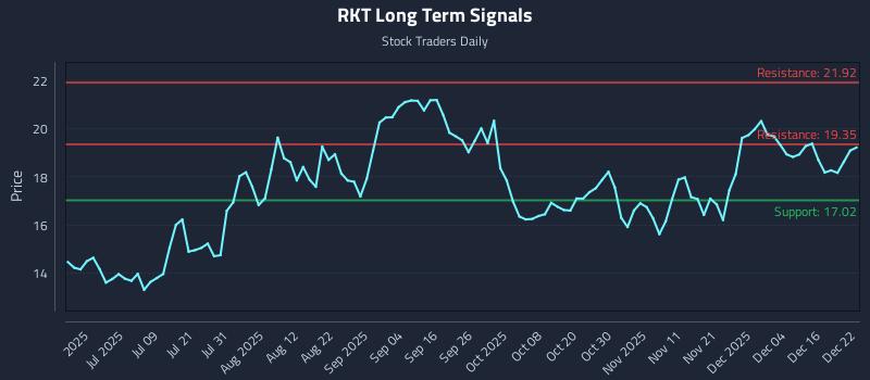 RKT Long Term Analysis for December 22 2025 RKT Long Term Analysis for December 22 2025