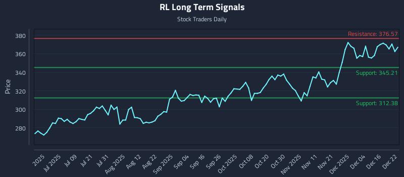 RL Long Term Analysis for December 22 2025