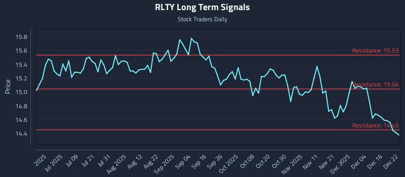 RLTY Long Term Analysis for December 22 2025 RLTY Long Term Analysis for December 22 2025