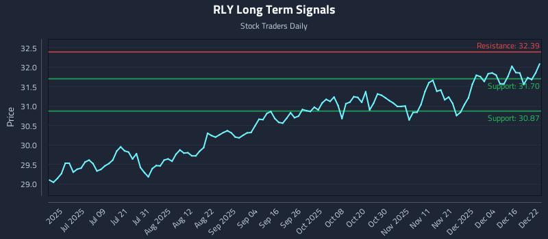 RLY Long Term Analysis for December 22 2025 RLY Long Term Analysis for December 22 2025