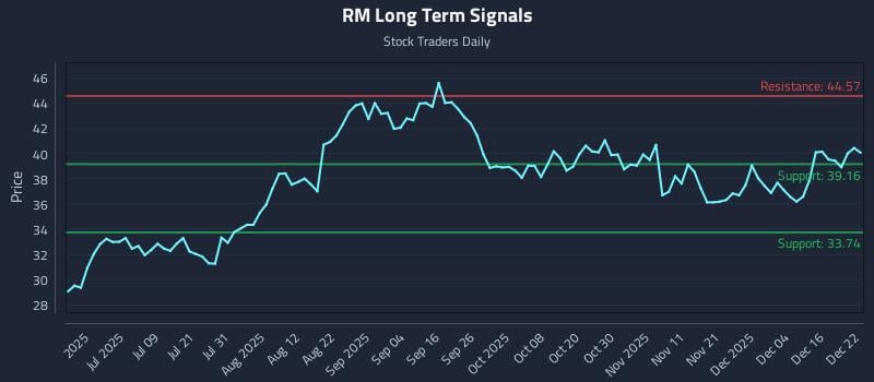 RM Long Term Analysis for December 22 2025