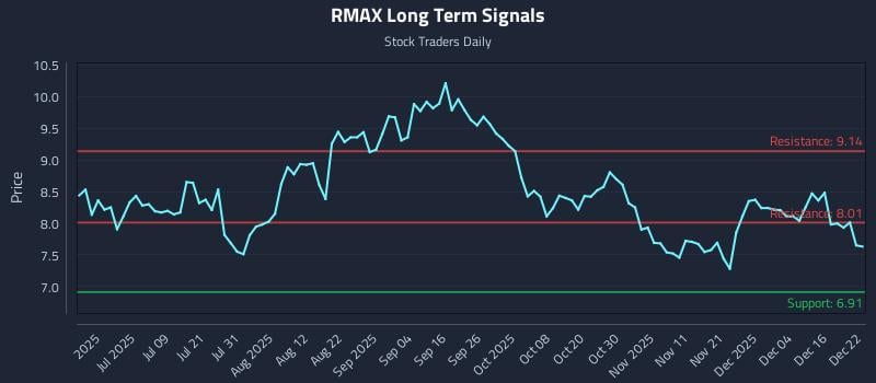 RMAX Long Term Analysis for December 22 2025