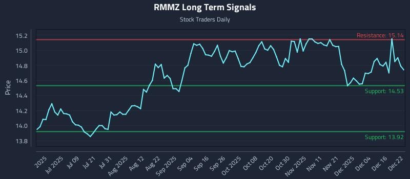RMMZ Long Term Analysis for December 22 2025