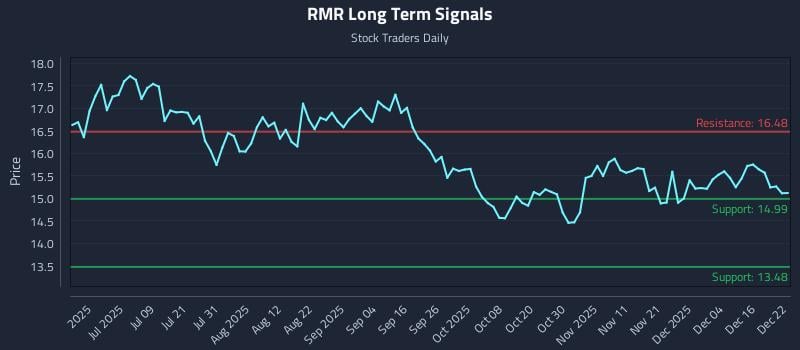 RMR Long Term Analysis for December 22 2025