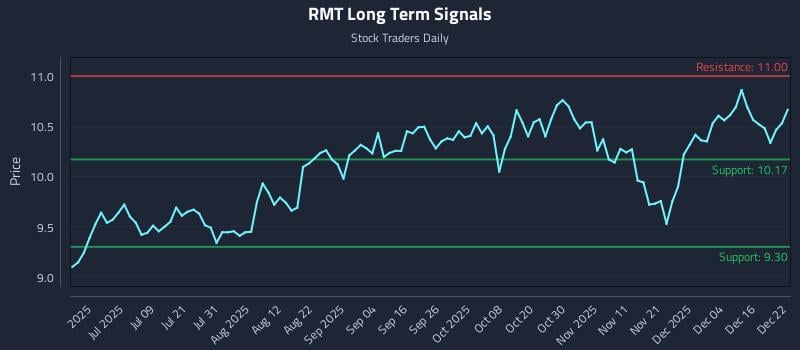 RMT Long Term Analysis for December 22 2025