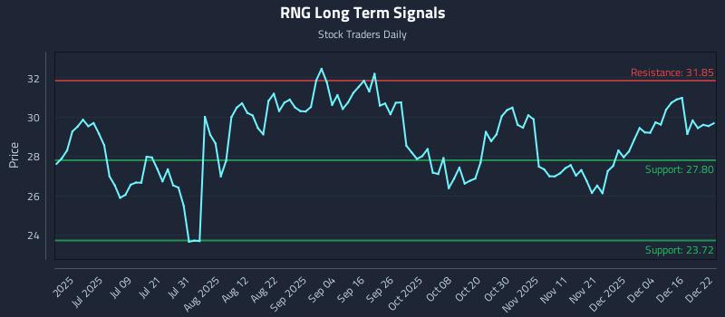 RNG Long Term Analysis for December 22 2025