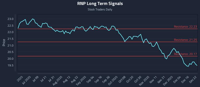RNP Long Term Analysis for December 22 2025 RNP Long Term Analysis for December 22 2025