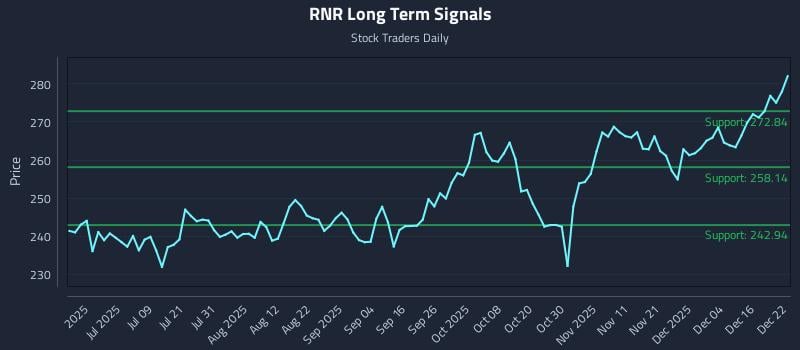 RNR Long Term Analysis for December 22 2025 RNR Long Term Analysis for December 22 2025