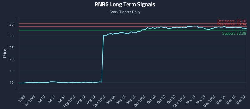 RNRG Long Term Analysis for December 22 2025