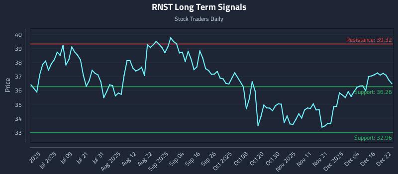 RNST Long Term Analysis for December 22 2025 RNST Long Term Analysis for December 22 2025
