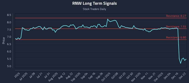 RNW Long Term Analysis for December 22 2025 RNW Long Term Analysis for December 22 2025