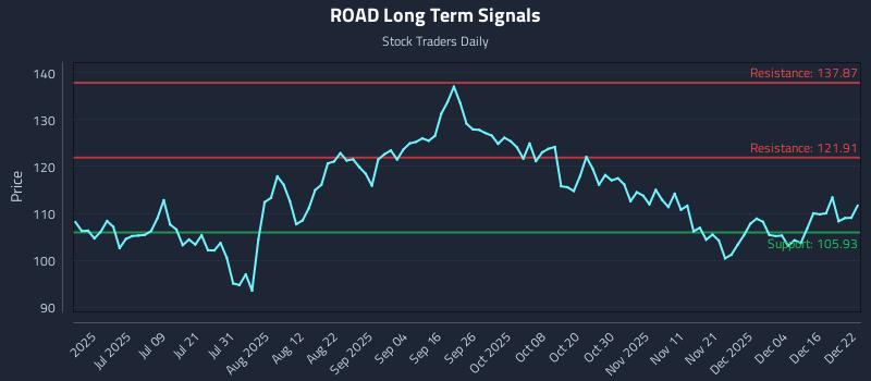 ROAD Long Term Analysis for December 22 2025