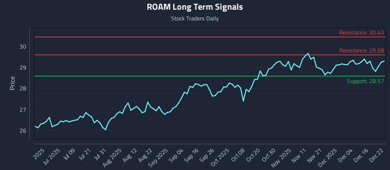 ROAM Long Term Analysis for December 22 2025