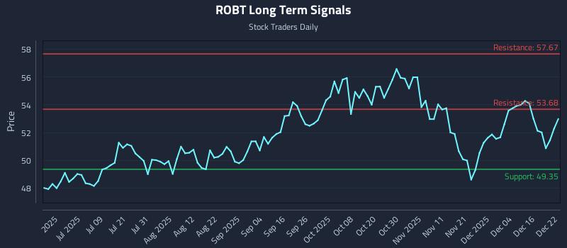 ROBT Long Term Analysis for December 22 2025