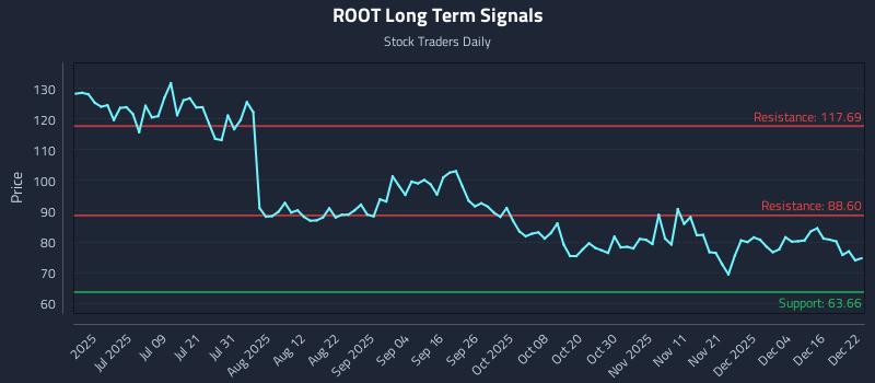 ROOT Long Term Analysis for December 22 2025