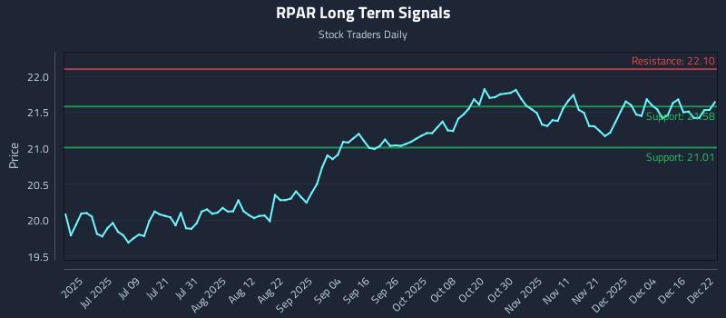 RPAR Long Term Analysis for December 22 2025 RPAR Long Term Analysis for December 22 2025