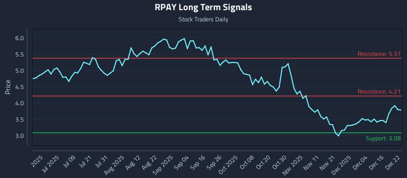 RPAY Long Term Analysis for December 22 2025