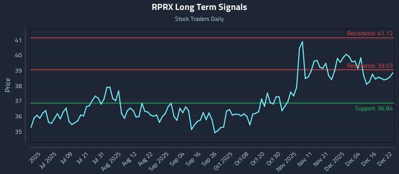 RPRX Long Term Analysis for December 22 2025