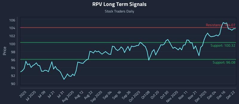 RPV Long Term Analysis for December 22 2025