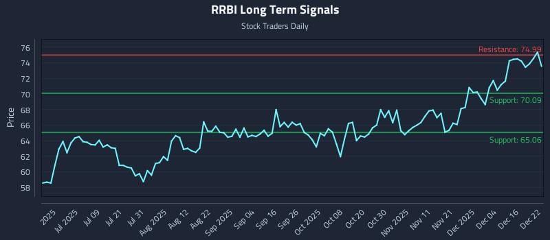 RRBI Long Term Analysis for December 22 2025