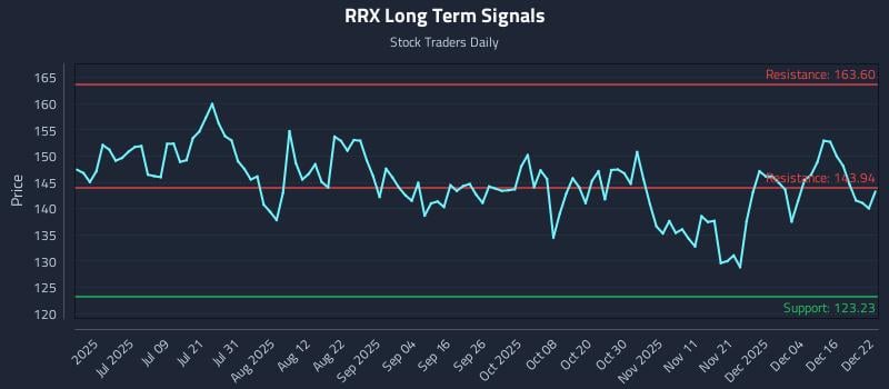 RRX Long Term Analysis for December 22 2025 RRX Long Term Analysis for December 22 2025