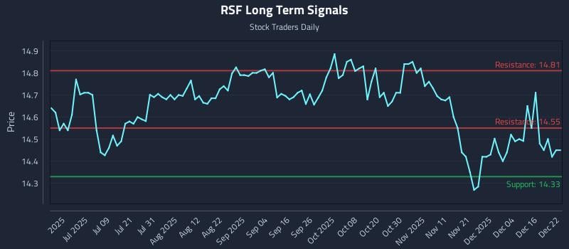 RSF Long Term Analysis for December 22 2025