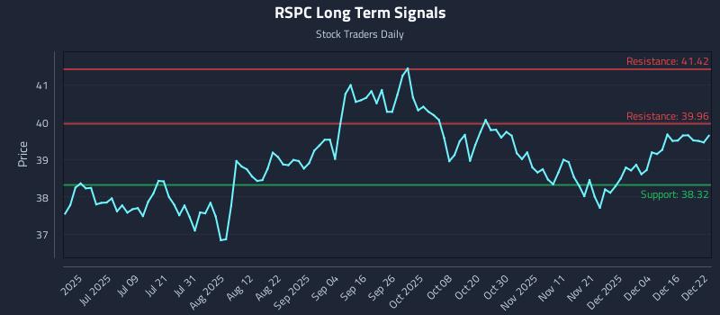 RSPC Long Term Analysis for December 22 2025
