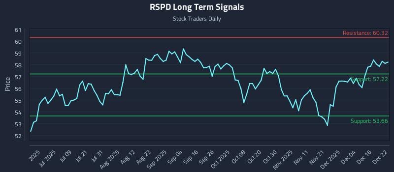 RSPD Long Term Analysis for December 22 2025