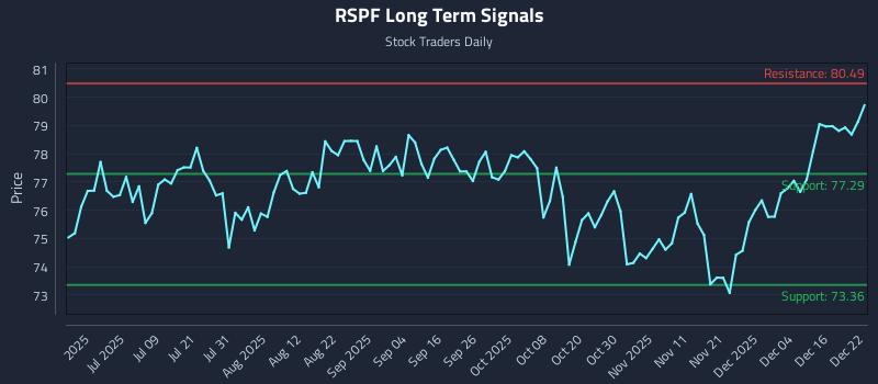 RSPF Long Term Analysis for December 22 2025