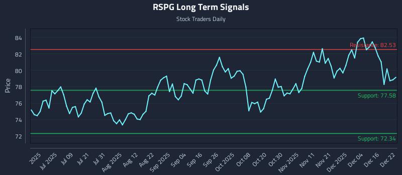 RSPG Long Term Analysis for December 22 2025 RSPG Long Term Analysis for December 22 2025